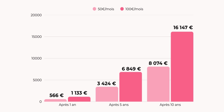 exemple chiffré d'in investissement à 50 et 100 €/mois