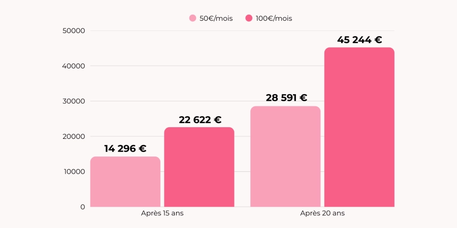 exemple chiffré investissement 50 et 100 €/mois sur 15 et 20 ans