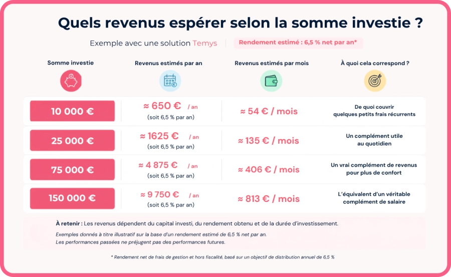 Quels revenus espérer selon la somme investie