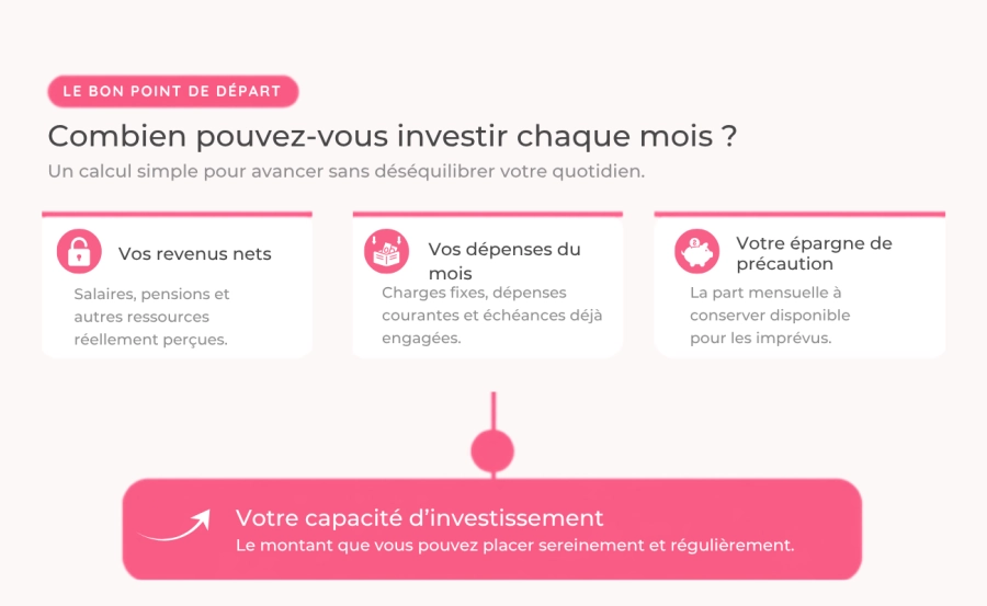 Schéma pour calculer combien investir chaque mois selon ses revenus, ses dépenses et son épargne de précaution