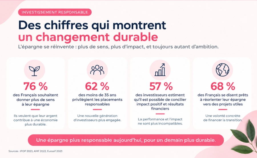 Investissement responsable : chiffres clés sur le rendement, la performance et l’impact de l’épargne responsable