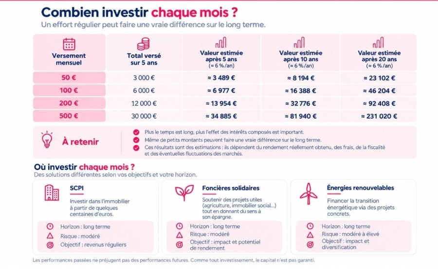 Tableau calcul rendement et intérêts composés