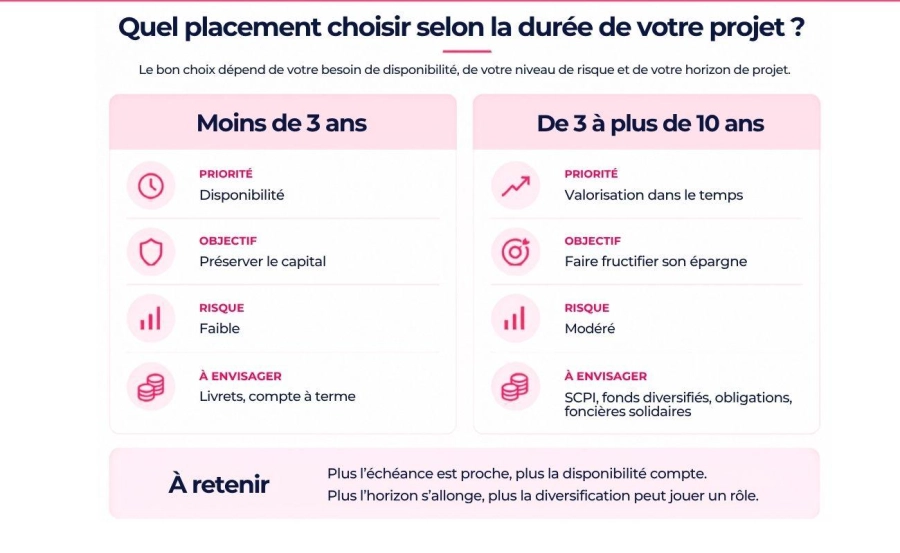 SCHÉMA, TABLEAU SUR LE PLACEMENT À CHOISIR SELON LA DURÉE DE SON PROJET