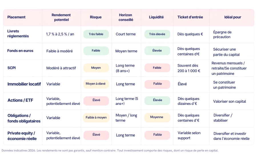 Comparatif des principaux placements