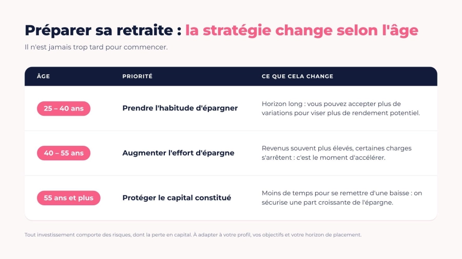 Préparer sa retraite selon l'âge : épargner dès 25-40 ans, augmenter l'effort à 40-55 ans, protéger son capital après 55 ans