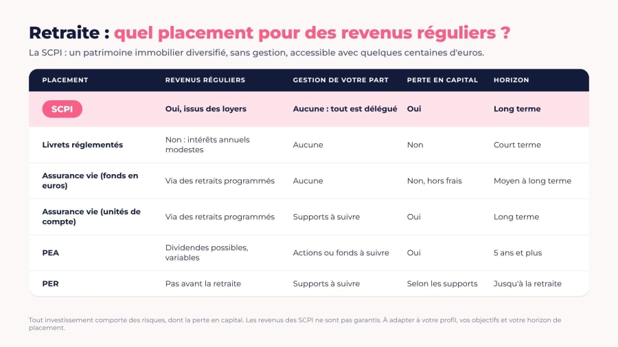 Comparatif des placements pour la retraite : la SCPI offre des revenus réguliers potentiels issus des loyers, sans gestion, face aux livrets, à l'assurance vie, au PEA et au PER